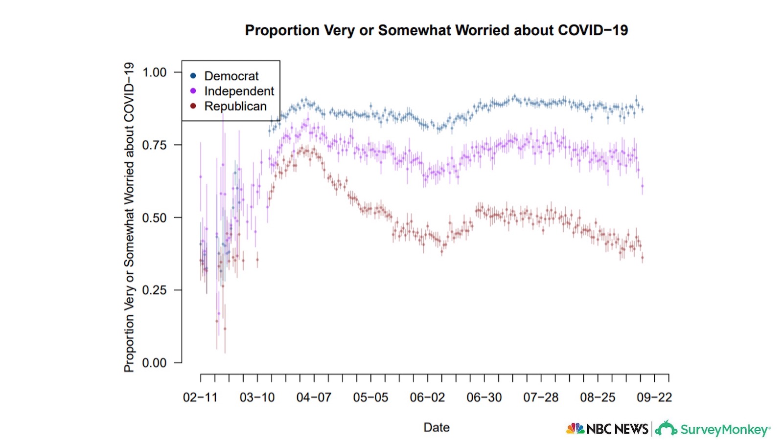 Proportion Very or Somewhat Worried about COVID-19