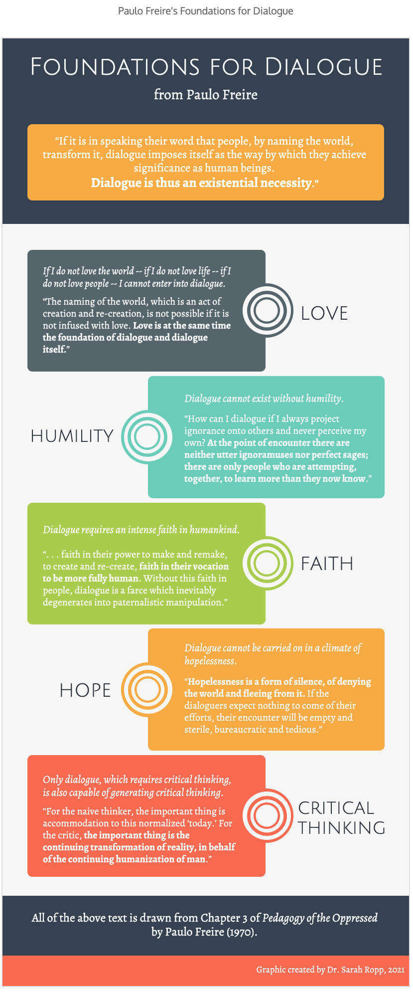 Graphic with Paulo Freire's Foundations for Dialogue